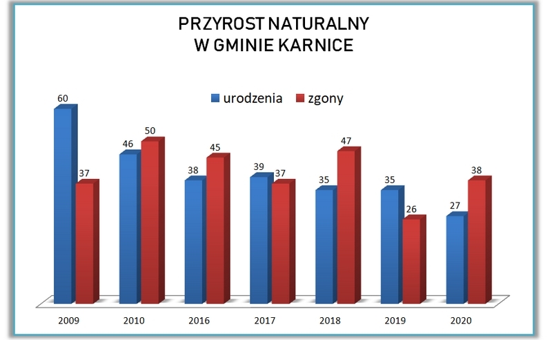 Przyrost naturalny